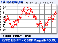 Курс Вона Республики Корея к Доллару США за 12 месяцев - график для прогноза курсов валют
