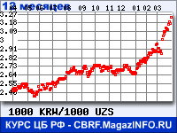 Курс Вона Республики Корея к Узбекскому суму за 12 месяцев - график для прогноза курсов валют