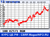 Курс Казахского тенге к Болгарскому леву за 12 месяцев - график для прогноза курсов валют