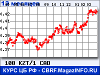 Курс Казахского тенге к Канадскому доллару за 12 месяцев - график для прогноза курсов валют