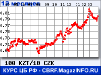 Курс Казахского тенге к Чешской кроне за 12 месяцев - график для прогноза курсов валют