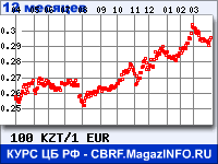 Курс Казахского тенге к Евро за 12 месяцев - график для прогноза курсов валют