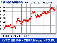 Курс Казахского тенге к Фунту стерлингов за 12 месяцев - график для прогноза курсов валют