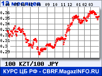Курс Казахского тенге к Японской иене за 12 месяцев - график для прогноза курсов валют