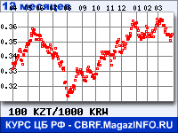 Курс Казахского тенге к Вону Республики Корея за 12 месяцев - график для прогноза курсов валют