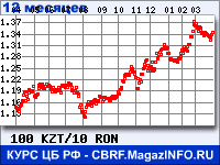 Курс Казахского тенге к Новому румынскому лею за 12 месяцев - график для прогноза курсов валют