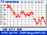 Курс Казахского тенге к рублю - график курсов обмена валют (данные ЦБ РФ)