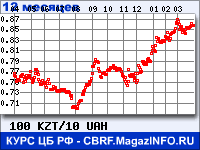 Курс Казахского тенге к Украинской гривне за 12 месяцев - график для прогноза курсов валют
