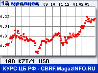 Курс Казахского тенге к Доллару США за 12 месяцев - график для прогноза курсов валют