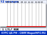 Курс Литовского лита к рублю - график курсов обмена валют (данные ЦБ РФ)