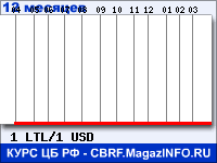 Курс Литовского лита к Доллару США за 12 месяцев - график для прогноза курсов валют