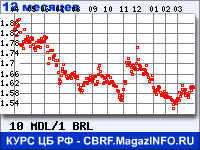Курс Молдавского лея к Бразильскому реалу за 12 месяцев - график для прогноза курсов валют