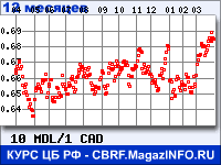 Курс Молдавского лея к Канадскому доллару за 12 месяцев - график для прогноза курсов валют