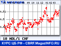 Курс Молдавского лея к Швейцарскому франку за 12 месяцев - график для прогноза курсов валют