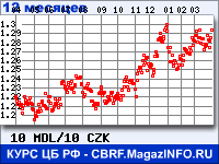 Курс Молдавского лея к Чешской кроне за 12 месяцев - график для прогноза курсов валют