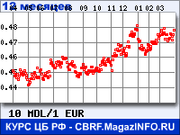 Курс Молдавского лея к Евро за 12 месяцев - график для прогноза курсов валют