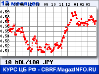 Курс Молдавского лея к Японской иене за 12 месяцев - график для прогноза курсов валют