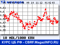 Курс Молдавского лея к Вону Республики Корея за 12 месяцев - график для прогноза курсов валют