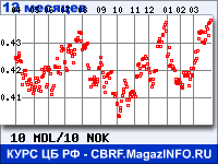 Курс Молдавского лея к Норвежской кроне за 12 месяцев - график для прогноза курсов валют