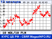 Курс Молдавского лея к Польскому злотому за 12 месяцев - график для прогноза курсов валют