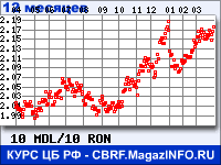 Курс Молдавского лея к Новому румынскому лею за 12 месяцев - график для прогноза курсов валют