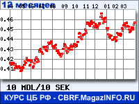 Курс Молдавского лея к Шведской кроне за 12 месяцев - график для прогноза курсов валют