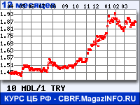 Курс Молдавского лея к Турецкой лире за 12 месяцев - график для прогноза курсов валют