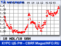 Курс Молдавского лея к Украинской гривне за 12 месяцев - график для прогноза курсов валют
