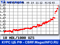 Курс Молдавского лея к Узбекскому суму за 12 месяцев - график для прогноза курсов валют