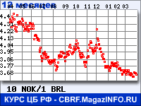Курс Норвежской кроны к Бразильскому реалу за 12 месяцев - график для прогноза курсов валют