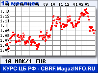 Курс Норвежской кроны к Евро за 12 месяцев - график для прогноза курсов валют