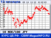 Курс Норвежской кроны к Японской иене за 12 месяцев - график для прогноза курсов валют