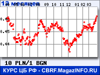 Курс Польского злотого к Болгарскому леву за 12 месяцев - график для прогноза курсов валют