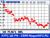 Курс Польского злотого к Бразильскому реалу за 12 месяцев - график для прогноза курсов валют