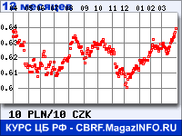 Курс Польского злотого к Чешской кроне за 12 месяцев - график для прогноза курсов валют