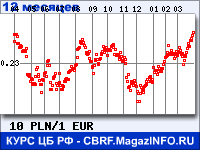 Курс Польского злотого к Евро за 12 месяцев - график для прогноза курсов валют