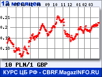 Курс Польского злотого к Фунту стерлингов за 12 месяцев - график для прогноза курсов валют