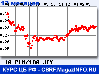 Курс Польского злотого к Японской иене за 12 месяцев - график для прогноза курсов валют
