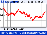 Курс Польского злотого к Норвежской кроне за 12 месяцев - график для прогноза курсов валют