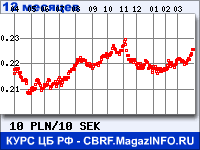 Курс Польского злотого к Шведской кроне за 12 месяцев - график для прогноза курсов валют