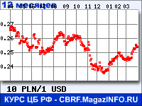 Курс Польского злотого к Доллару США за 12 месяцев - график для прогноза курсов валют