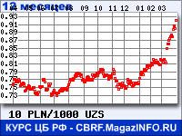 Курс Польского злотого к Узбекскому суму за 12 месяцев - график для прогноза курсов валют