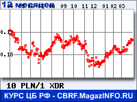 Курс Польского злотого к СДР за 12 месяцев - график для прогноза курсов валют