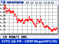 Курс Нового румынского лея к Бразильскому реалу за 12 месяцев - график для прогноза курсов валют