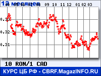 Курс Нового румынского лея к Канадскому доллару за 12 месяцев - график для прогноза курсов валют