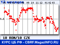 Курс Нового румынского лея к Чешской кроне за 12 месяцев - график для прогноза курсов валют
