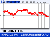 Курс Нового румынского лея к Евро за 12 месяцев - график для прогноза курсов валют