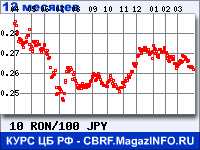 Курс Нового румынского лея к Японской иене за 12 месяцев - график для прогноза курсов валют