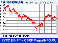 Курс Шведской кроны к Чешской кроне за 12 месяцев - график для прогноза курсов валют