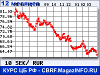 Курс Шведской кроны к рублю - график курсов обмена валют (данные ЦБ РФ)